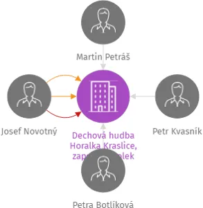 Dechová hudba Horalka Kraslice, zapsaný spolek, IČO: 66364027: vizualizace vztahů osob a společností