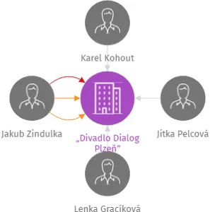 „Divadlo Dialog Plzeň”, IČO: 66363675: vizualizace vztahů osob a společností