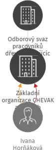 Základní organizace CHEVAK a.s., Cheb, IČO: 66364108: vizualizace vztahů osob a společností