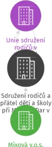 Sdružení rodičů a přátel dětí a školy při MŠ Boží Dar v likvidaci, IČO: 66364795: vizualizace vztahů osob a společností