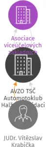 AVZO TSČ Automotoklub Halže v likvidaci, IČO: 66364141: vizualizace vztahů osob a společností