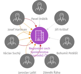 Regionální cech Společenstva kominíků ČR Plzeňského kraje z.s., IČO: 66363446: vizualizace vztahů osob a společností