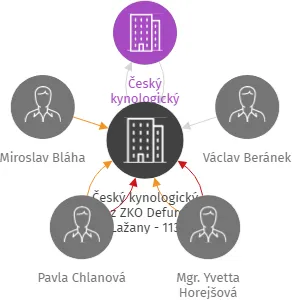 Český kynologický svaz ZKO Defurovy Lažany - 113, IČO: 66364469: vizualizace vztahů osob a společností