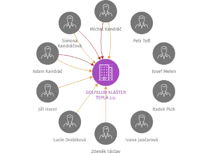 GOLFKLUB KLÁŠTER TEPLÁ z.s., IČO: 66363667: vizualizace vztahů osob a společností