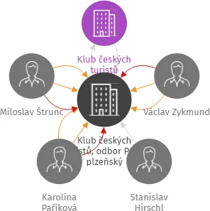 Klub českých turistů, odbor První plzeňský, IČO: 66362024: vizualizace vztahů osob a společností