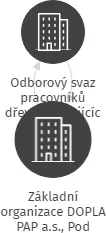 Základní organizace DOPLA PAP a.s., Pod Svatoborem 41, Sušice, 34256, IČO: 66344654: vizualizace vztahů osob a společností