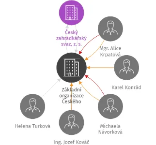 Základní organizace Českého zahrádkářského svazu Karlovy Vary Drahovice Krokova, IČO: 66364621: vizualizace vztahů osob a společností