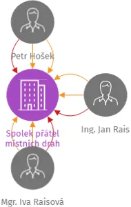 Spolek přátel místních drah, IČO: 66362709: vizualizace vztahů osob a společností