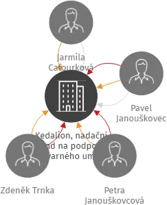 Kedalion, nadační fond na podporu výtvarného umění, IČO: 66360641: vizualizace vztahů osob a společností
