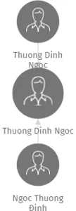 Thuong Dinh Ngoc, IČO: 66478146: vizualizace vztahů osob a společností