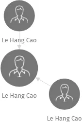 Le Hang Cao, IČO: 66448123: vizualizace vztahů osob a společností