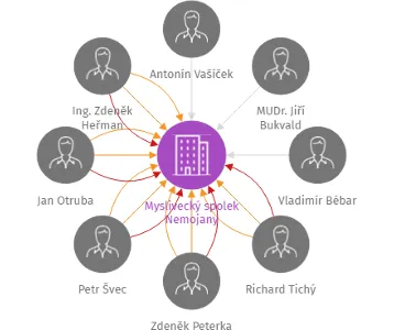 Myslivecký spolek Nemojany, IČO: 66597200: vizualizace vztahů osob a společností