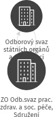 ZO Odb.svaz prac. zdrav. a soc. péče, Sdružení zdravotnických zařízení II, IČO: 66598516: vizualizace vztahů osob a společností