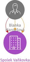 Spolek Vaňkovka, IČO: 66597366: vizualizace vztahů osob a společností