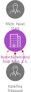 Bystrcký tenisový klub Brno, z. s., IČO: 66596874: vizualizace vztahů osob a společností