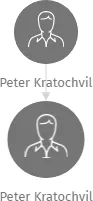 Peter Kratochvil, IČO: 66648335: vizualizace vztahů osob a společností
