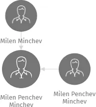 Milen Penchev Minchev, IČO: 66658373: vizualizace vztahů osob a společností