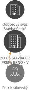 ZO OS STAVBA ČR PREFA BRNO - V LIKVIDACI, IČO: 66610249: vizualizace vztahů osob a společností