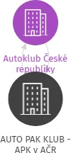 AUTO PAK KLUB - APK v AČR, IČO: 66739608: vizualizace vztahů osob a společností