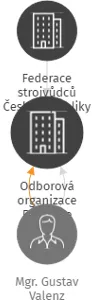 Odborová organizace Federace strojvůdců ČR základní organizace Lysá nad Labem v likvidaci, IČO: 66751365: vizualizace vztahů osob a společností