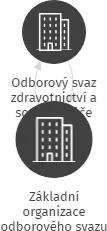 Základní organizace odborového svazu zdravotnictví a sociální péče ČR,Hanácká kyselka H.M., IČO: 66743109: vizualizace vztahů osob a společností