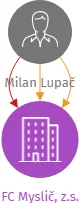 FC Myslič, z.s., IČO: 66781868: vizualizace vztahů osob a společností