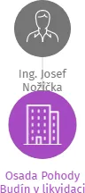 Osada Pohody Budín v likvidaci, IČO: 66757428: vizualizace vztahů osob a společností