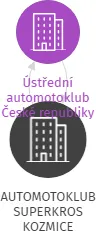 AUTOMOTOKLUB SUPERKROS KOZMICE, IČO: 66781949: vizualizace vztahů osob a společností
