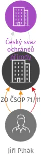 ZO ČSOP 71/11, IČO: 66932386: vizualizace vztahů osob a společností