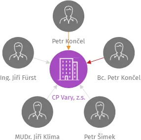 CP Vary, z.s., IČO: 66984947: vizualizace vztahů osob a společností