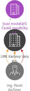 LMK Karlovy Vary p.s., IČO: 66984904: vizualizace vztahů osob a společností