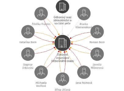 Základní organizace Odborového svazu zdravotnictví a sociální péče České republiky, Thermal - F Karlovy Vary, IČO: 66984386: vizualizace vztahů osob a společností