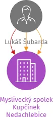 Myslivecký spolek Kupčínek Nedachlebice, IČO: 67027261: vizualizace vztahů osob a společností