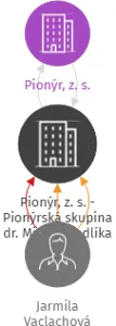 Pionýr, z. s. - Pionýrská skupina dr. Mirko Očadlíka, IČO: 67029698: vizualizace vztahů osob a společností