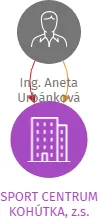 SPORT CENTRUM KOHÚTKA, z.s., IČO: 67010148: vizualizace vztahů osob a společností