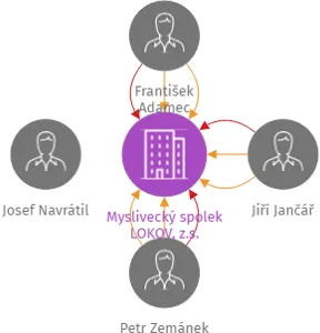 Myslivecký spolek LOKOV, z.s., IČO: 67010121: vizualizace vztahů osob a společností