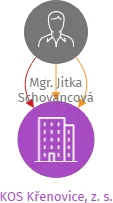 KOS Křenovice, z. s., IČO: 67026478: vizualizace vztahů osob a společností