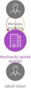 Myslivecký spolek Jestřabí, IČO: 67008097: vizualizace vztahů osob a společností