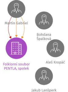 Folklorní soubor PENTLA, spolek, IČO: 67028497: vizualizace vztahů osob a společností