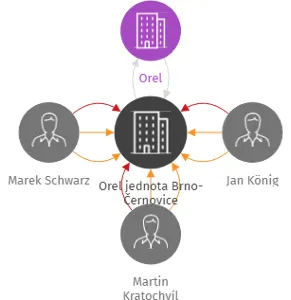 Orel jednota Brno-Černovice, IČO: 67009158: vizualizace vztahů osob a společností
