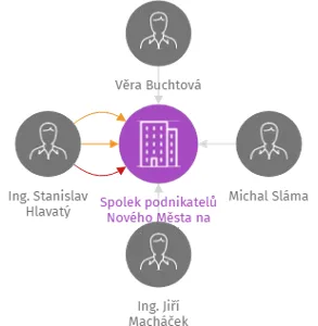 Spolek podnikatelů Nového Města na Moravě, IČO: 67009131: vizualizace vztahů osob a společností