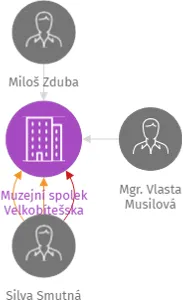 Muzejní spolek Velkobítešska, IČO: 67006604: vizualizace vztahů osob a společností