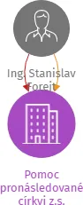 Pomoc pronásledované církvi z.s., IČO: 67179975: vizualizace vztahů osob a společností
