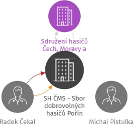 SH ČMS - Sbor dobrovolných hasičů Pořín, IČO: 67154042: vizualizace vztahů osob a společností
