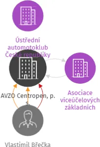 AVZO Centropen, p. s., IČO: 67189342: vizualizace vztahů osob a společností