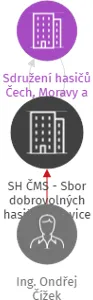 SH ČMS - Sbor dobrovolných hasičů Malovice, IČO: 67151817: vizualizace vztahů osob a společností