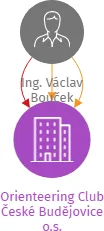 Orienteering Club České Budějovice o.s., IČO: 67151914: vizualizace vztahů osob a společností