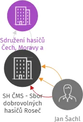 SH ČMS - Sbor dobrovolných hasičů Roseč, IČO: 67151868: vizualizace vztahů osob a společností