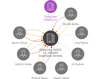 Český svaz včelařů, z.s., základní organizace Červená Řečice, IČO: 67189334: vizualizace vztahů osob a společností