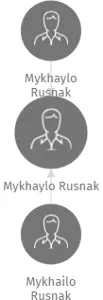Mykhaylo Rusnak, IČO: 67123724: vizualizace vztahů osob a společností